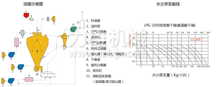 圓形靜態(tài)真空干燥機