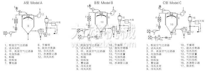 中藥浸膏噴霧干燥機(jī)結(jié)構(gòu)示意圖